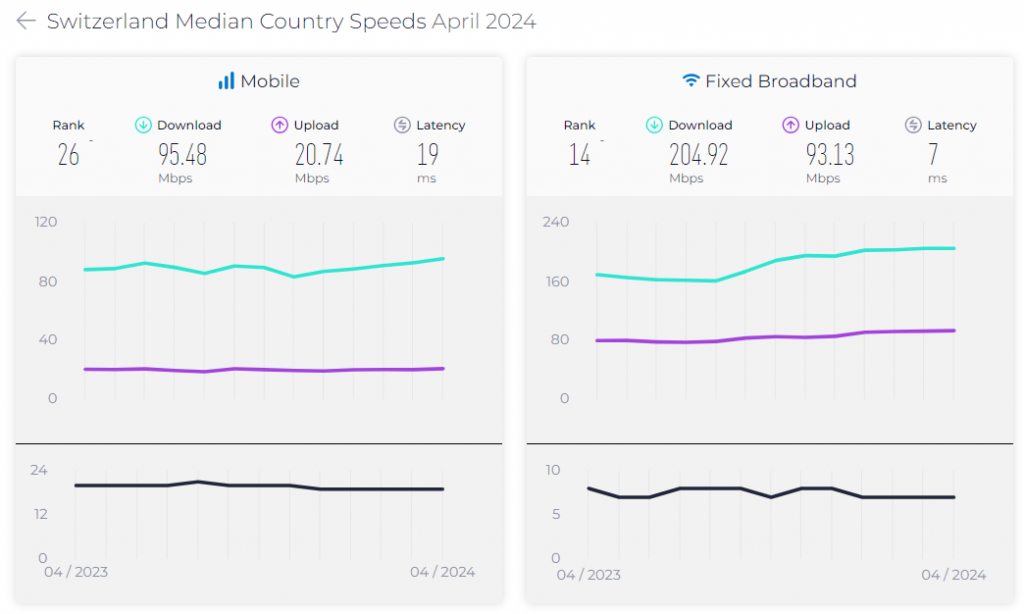 Switzerland Mobile Internet Speed